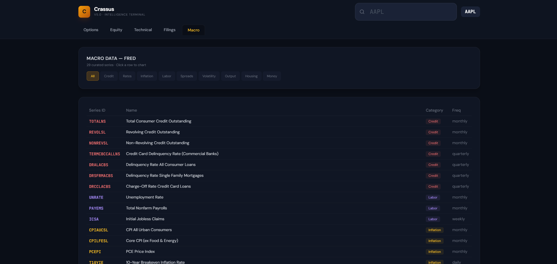 Crassus Terminal — Macro Economics module showing 29 curated FRED data series