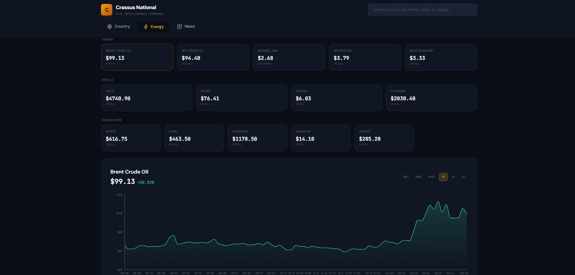 Crassus National Intelligence Terminal - energy, metals, and agricultural commodities dashboard