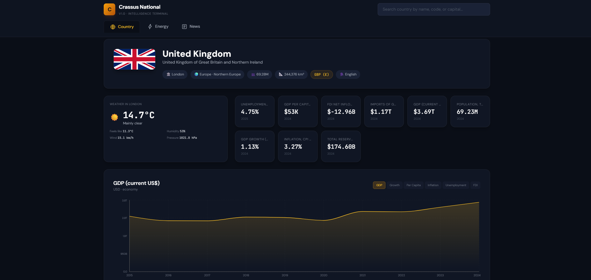 Crassus National Intelligence Terminal - country dashboard view showing United Kingdom with weather, economic indicators, and GDP chart