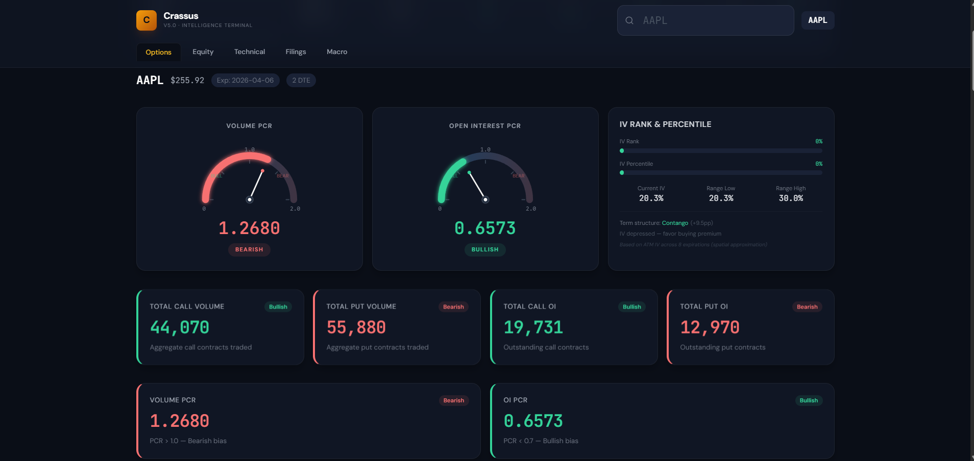 Crassus Terminal — Options Intelligence module showing put-call ratio gauges and IV analysis